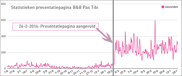 Statistieken Pax Tibi